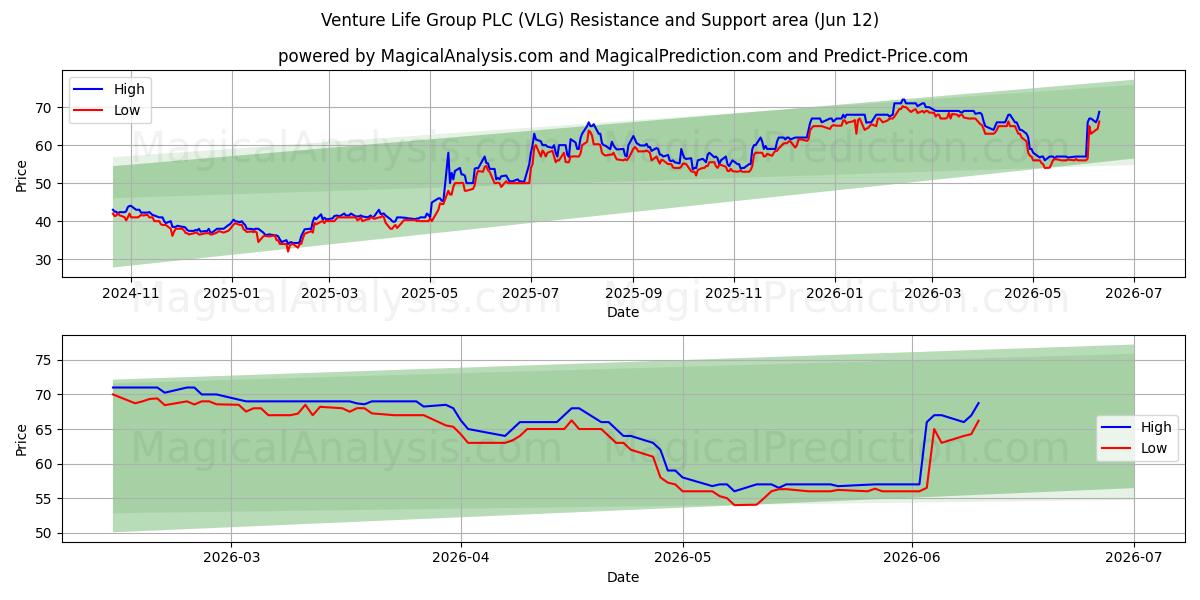 Venture Life Group PLC (VLG) Support and Resistance area (11 Jun) 