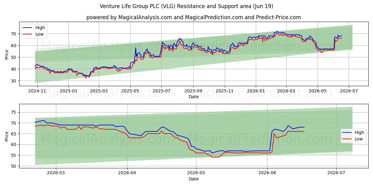  Venture Life Group PLC (VLG) Support and Resistance area (18 Jun) 