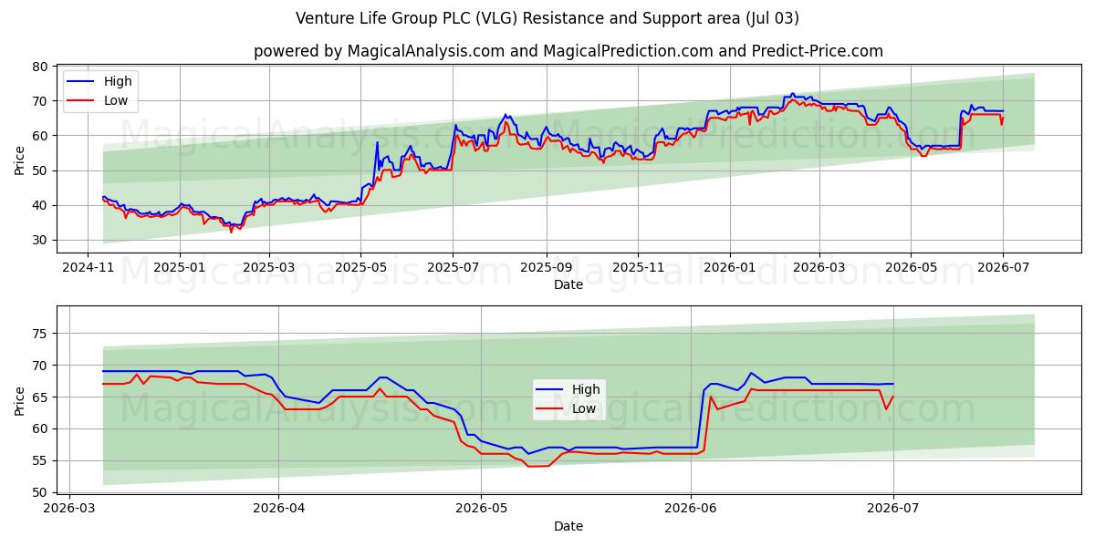  Venture Life Group PLC (VLG) Support and Resistance area (02 Jul) 