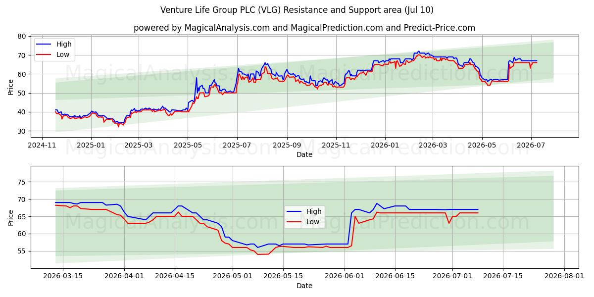  Venture Life Group PLC (VLG) Support and Resistance area (09 Jul) 