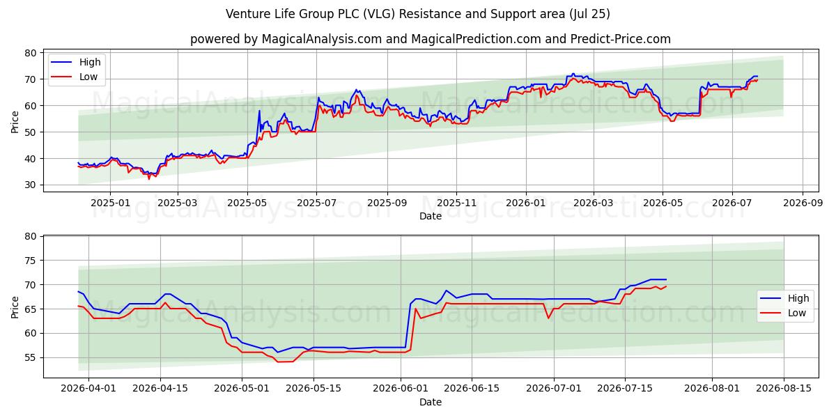  Venture Life Group PLC (VLG) Support and Resistance area (24 Jul) 