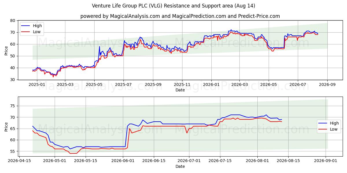  Venture Life Group PLC (VLG) Support and Resistance area (13 Aug) 