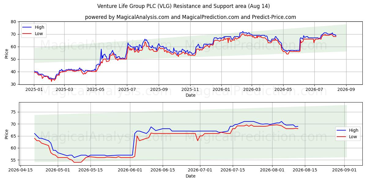  Venture Life Group PLC (VLG) Support and Resistance area (14 Aug) 