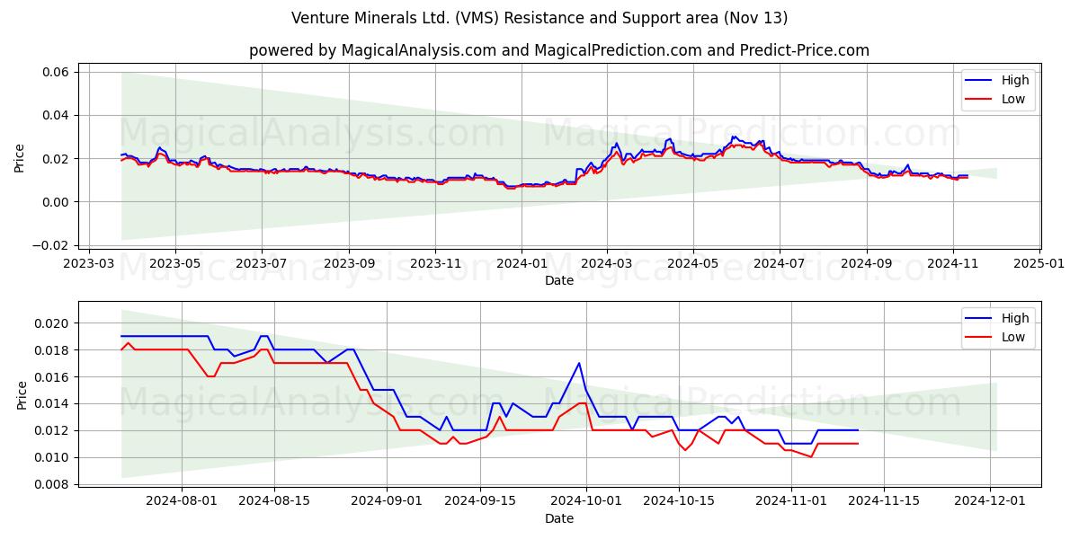  Venture Minerals Ltd. (VMS) Support and Resistance area (13 Nov) 