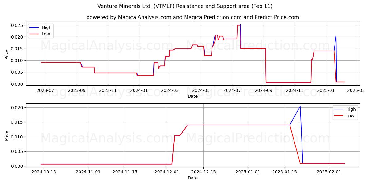  Venture Minerals Ltd. (VTMLF) Support and Resistance area (14 Mar) 