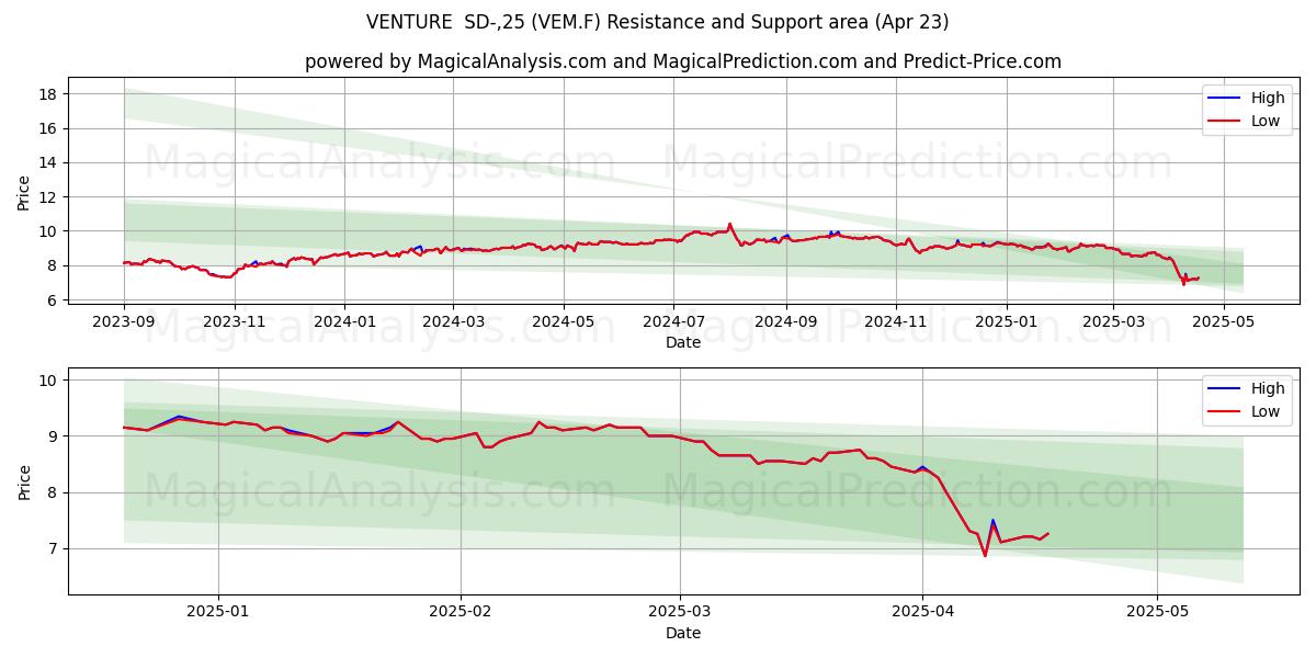  VENTURE  SD-,25 (VEM.F) Support and Resistance area (23 Apr) 