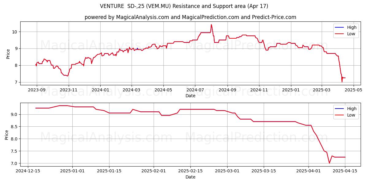  VENTURE  SD-,25 (VEM.MU) Support and Resistance area (17 Apr) 
