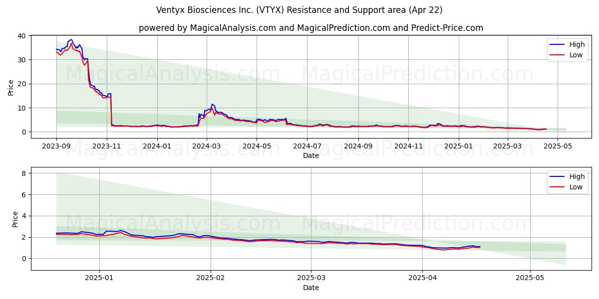  Ventyx Biosciences Inc. (VTYX) Support and Resistance area (22 Apr) 