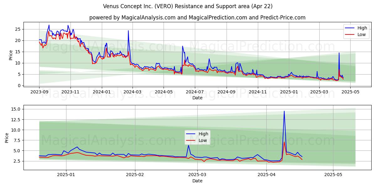  Venus Concept Inc. (VERO) Support and Resistance area (22 Apr) 