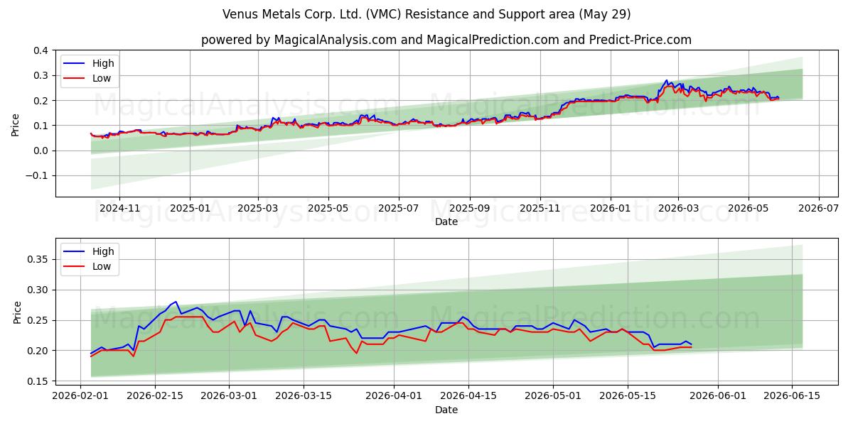  Venus Metals Corp. Ltd. (VMC) Support and Resistance area (28 May) 