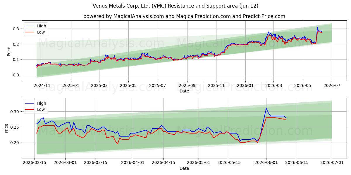  Venus Metals Corp. Ltd. (VMC) Support and Resistance area (11 Jun) 