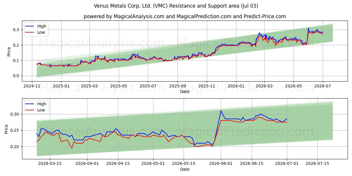  Venus Metals Corp. Ltd. (VMC) Support and Resistance area (02 Jul) 