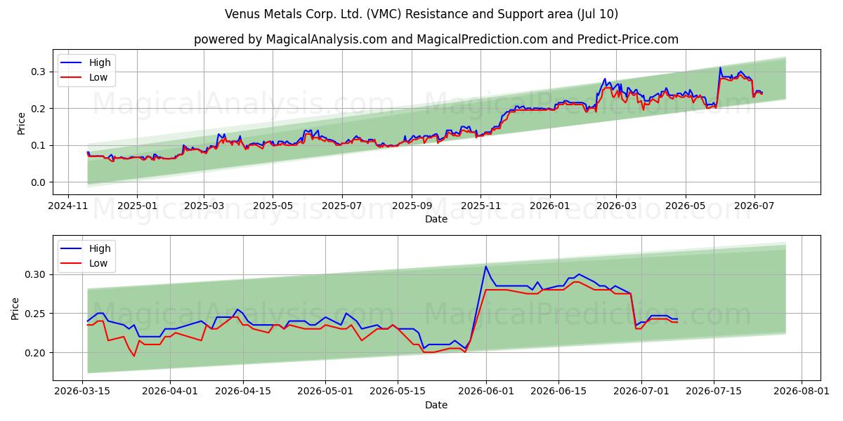  Venus Metals Corp. Ltd. (VMC) Support and Resistance area (09 Jul) 