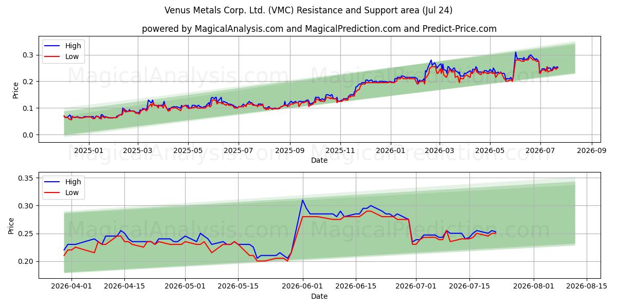  Venus Metals Corp. Ltd. (VMC) Support and Resistance area (23 Jul) 