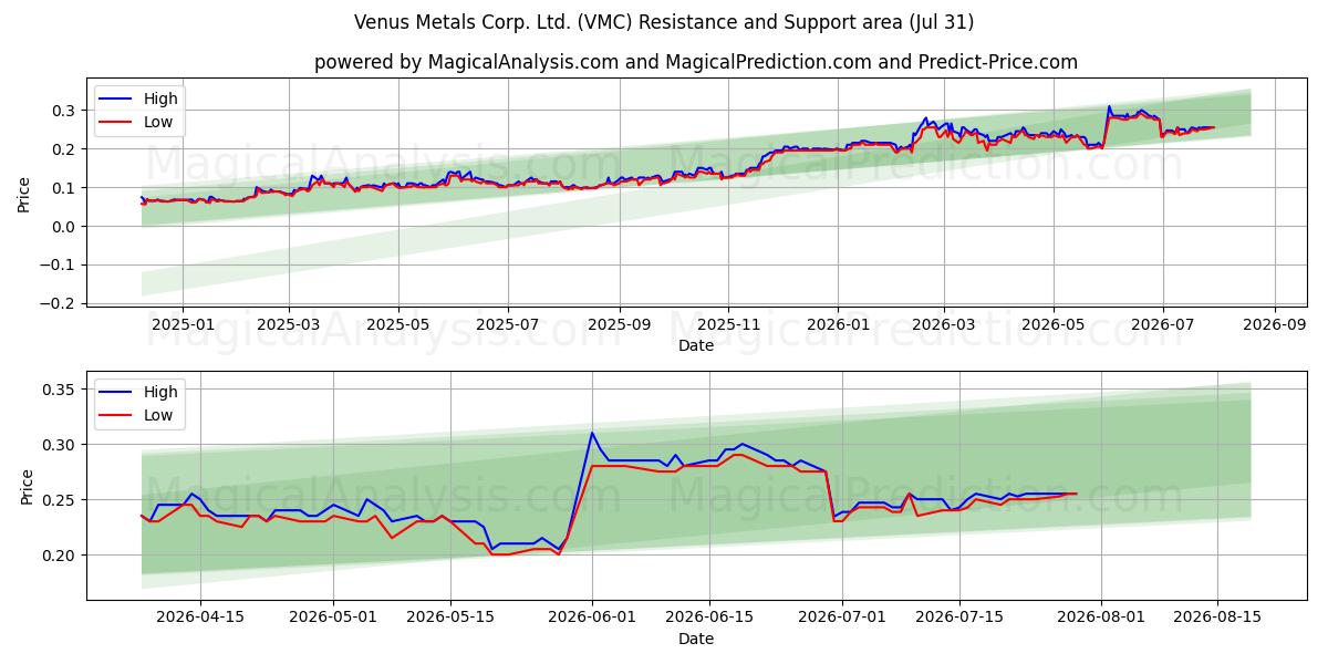  Venus Metals Corp. Ltd. (VMC) Support and Resistance area (30 Jul) 