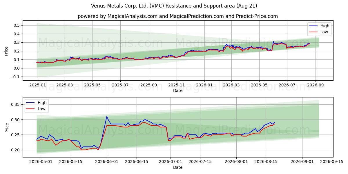  Venus Metals Corp. Ltd. (VMC) Support and Resistance area (20 Aug) 