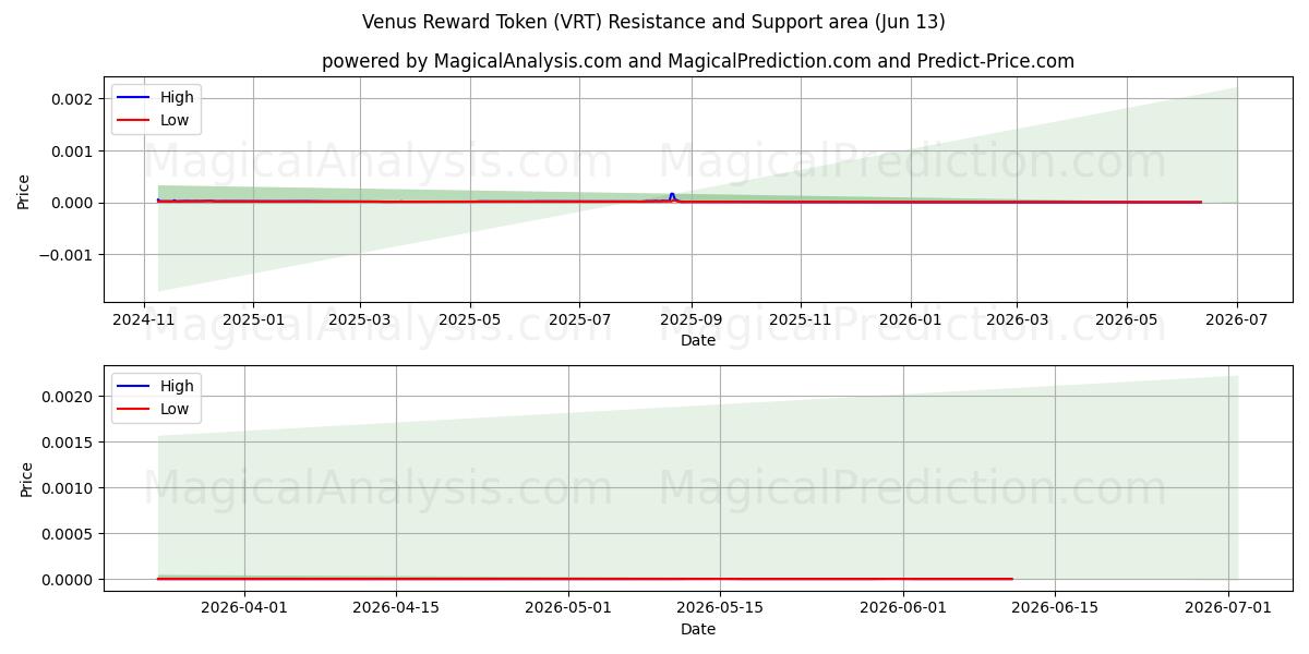  Venus beloningstoken (VRT) Support and Resistance area (12 Jun) 