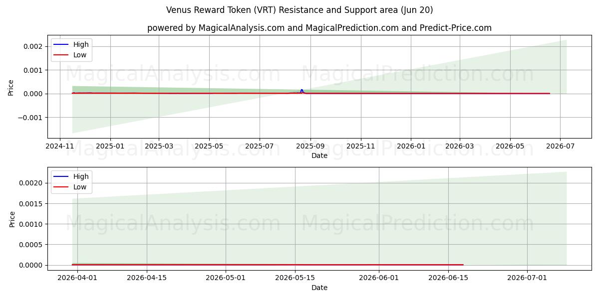  رمز پاداش زهره (VRT) Support and Resistance area (19 Jun) 