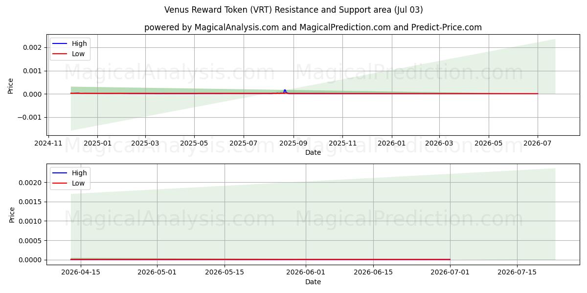  Venus belønningstoken (VRT) Support and Resistance area (02 Jul) 