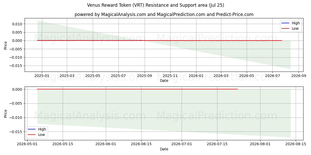  Venus belønningstoken (VRT) Support and Resistance area (24 Jul) 