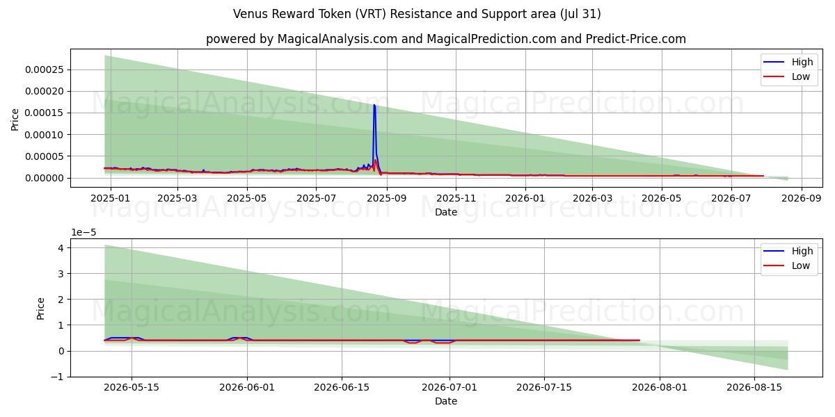  Jeton de récompense Vénus (VRT) Support and Resistance area (30 Jul) 