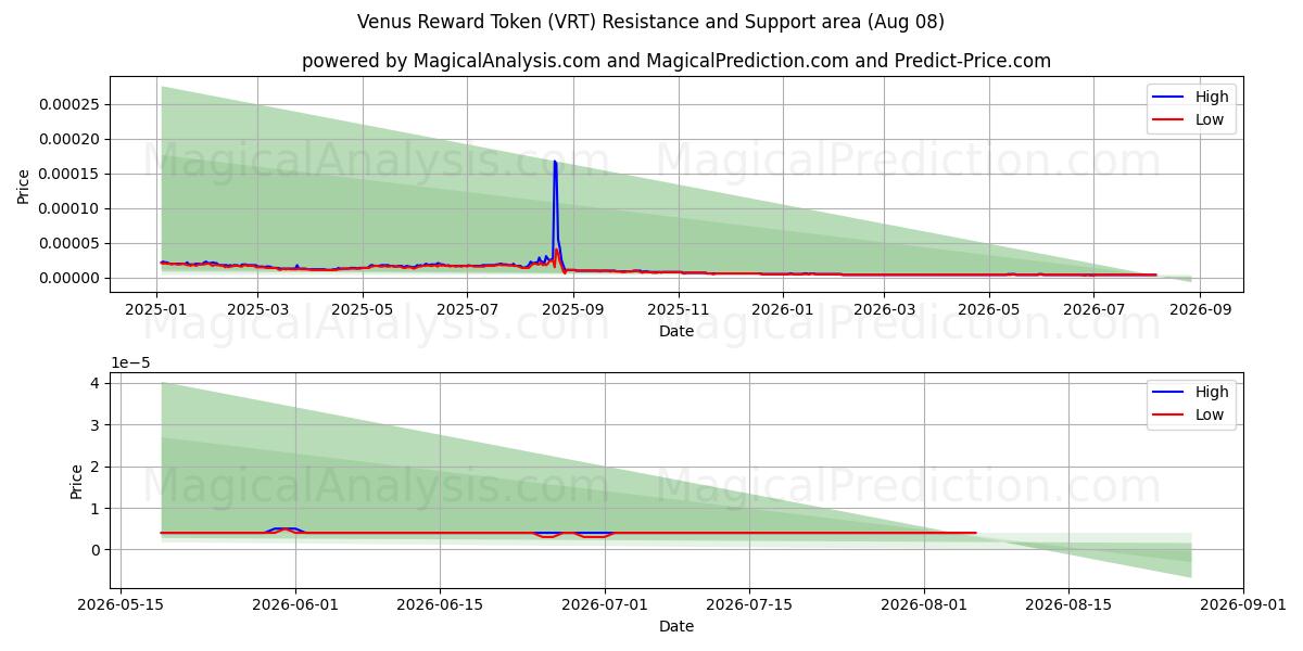  Venus-Belohnungstoken (VRT) Support and Resistance area (07 Aug) 