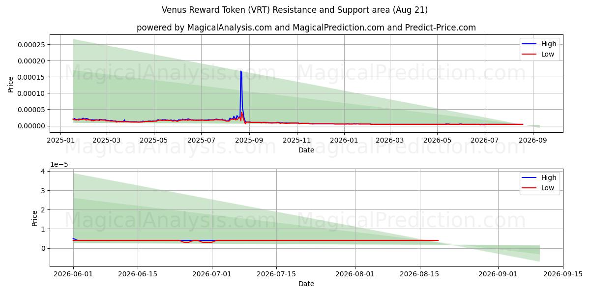  वीनस रिवार्ड टोकन (VRT) Support and Resistance area (20 Aug) 