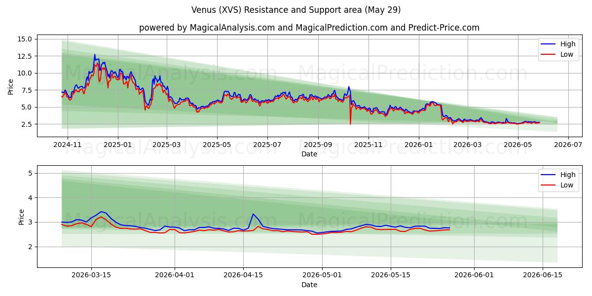  Venus (XVS) Support and Resistance area (28 May) 