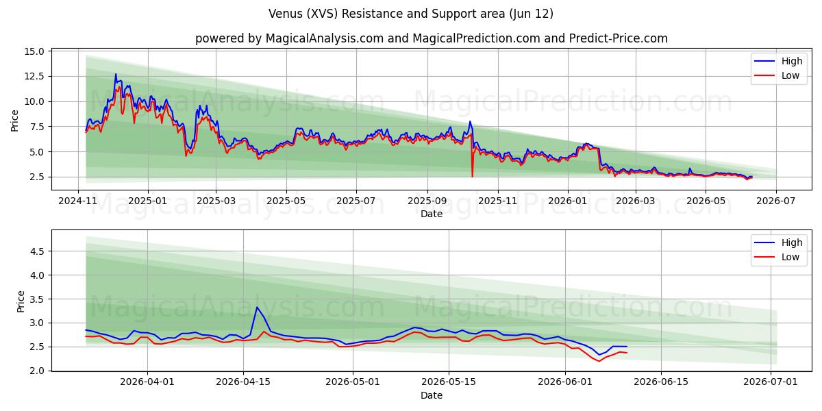  Venus (XVS) Support and Resistance area (11 Jun) 
