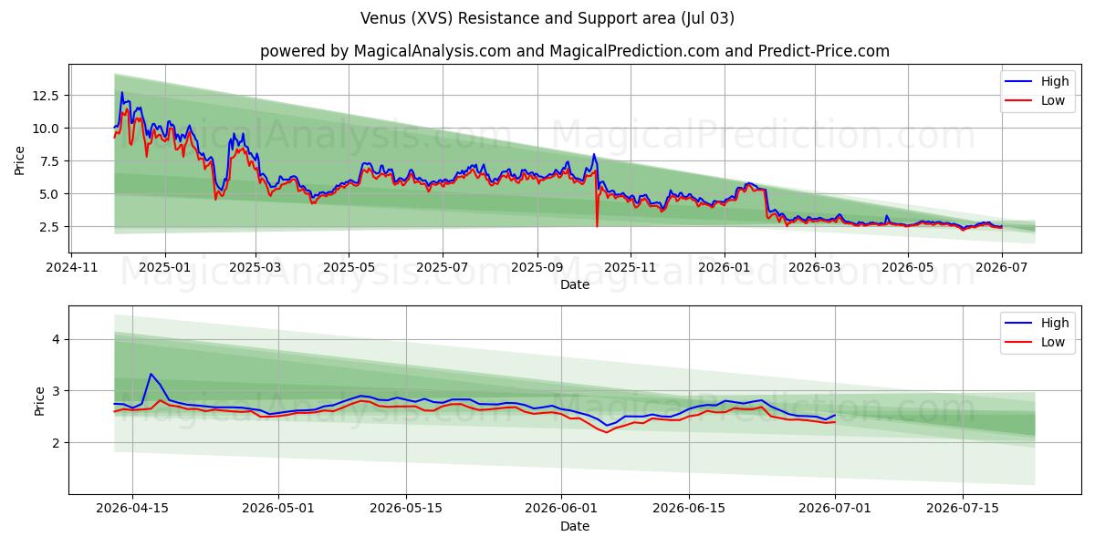  Venus (XVS) Support and Resistance area (02 Jul) 