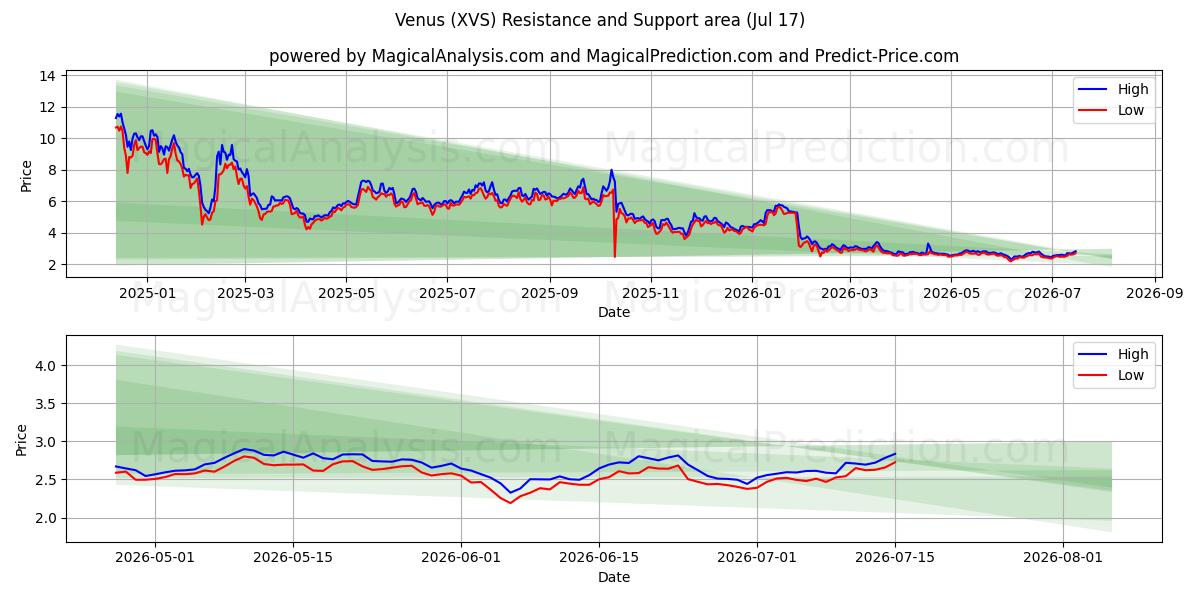  शुक्र (XVS) Support and Resistance area (16 Jul) 