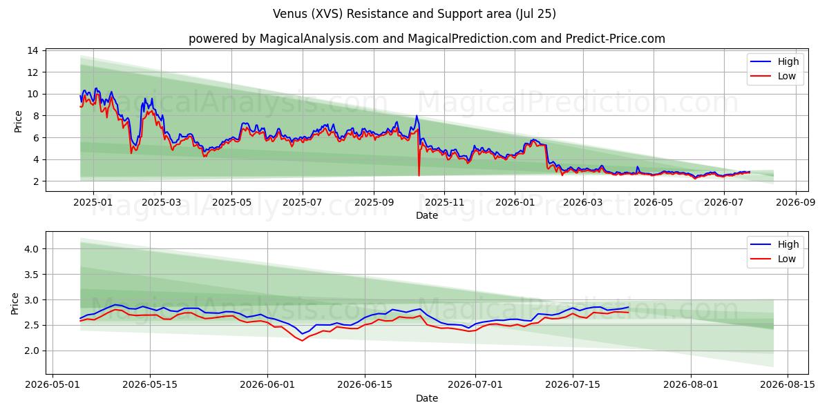  Venus (XVS) Support and Resistance area (24 Jul) 