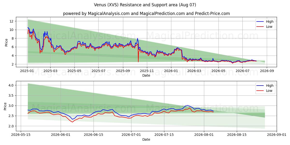  Venus (XVS) Support and Resistance area (06 Aug) 