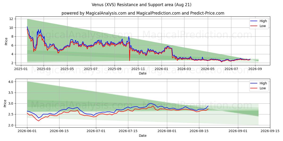  金星 (XVS) Support and Resistance area (20 Aug) 