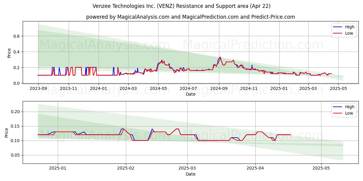  Venzee Technologies Inc. (VENZ) Support and Resistance area (22 Apr) 