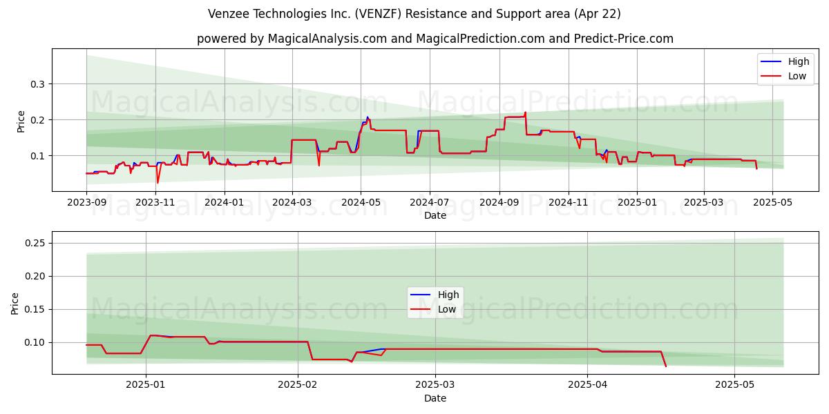  Venzee Technologies Inc. (VENZF) Support and Resistance area (22 Apr) 