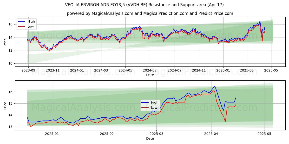  VEOLIA ENVIRON.ADR EO13,5 (VVDH.BE) Support and Resistance area (17 Apr) 
