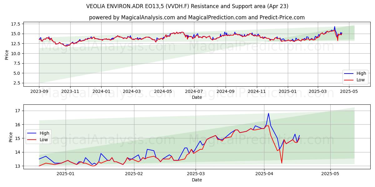  VEOLIA ENVIRON.ADR EO13,5 (VVDH.F) Support and Resistance area (23 Apr) 