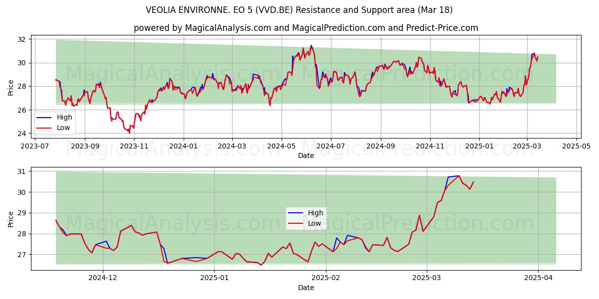  VEOLIA ENVIRONNE. EO 5 (VVD.BE) Support and Resistance area (18 Mar) 