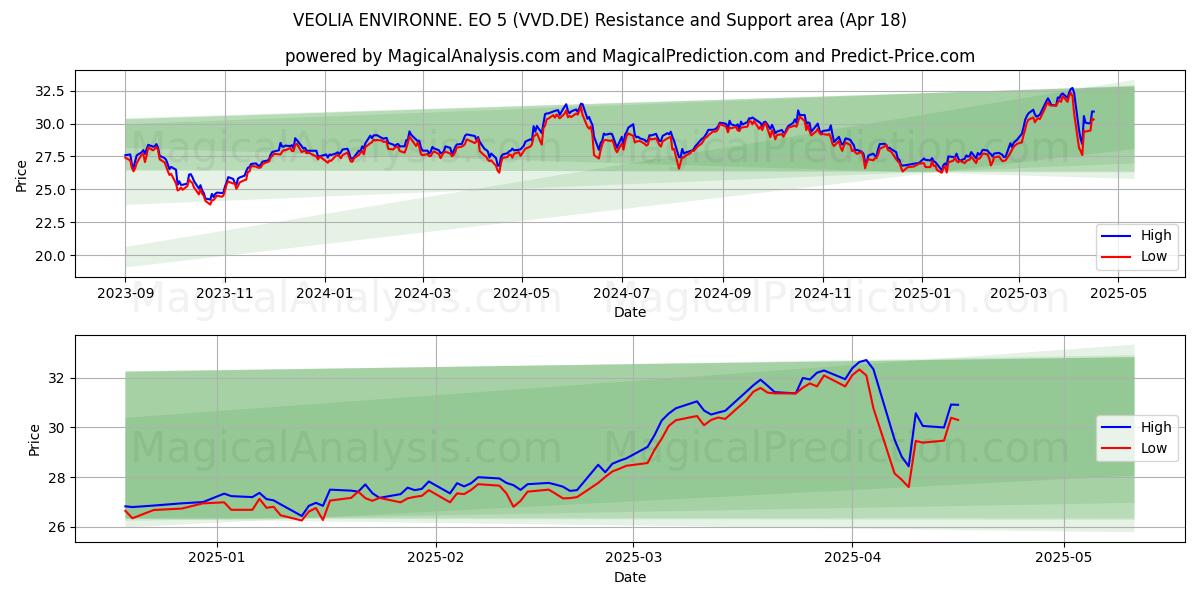  VEOLIA ENVIRONNE. EO 5 (VVD.DE) Support and Resistance area (18 Apr) 