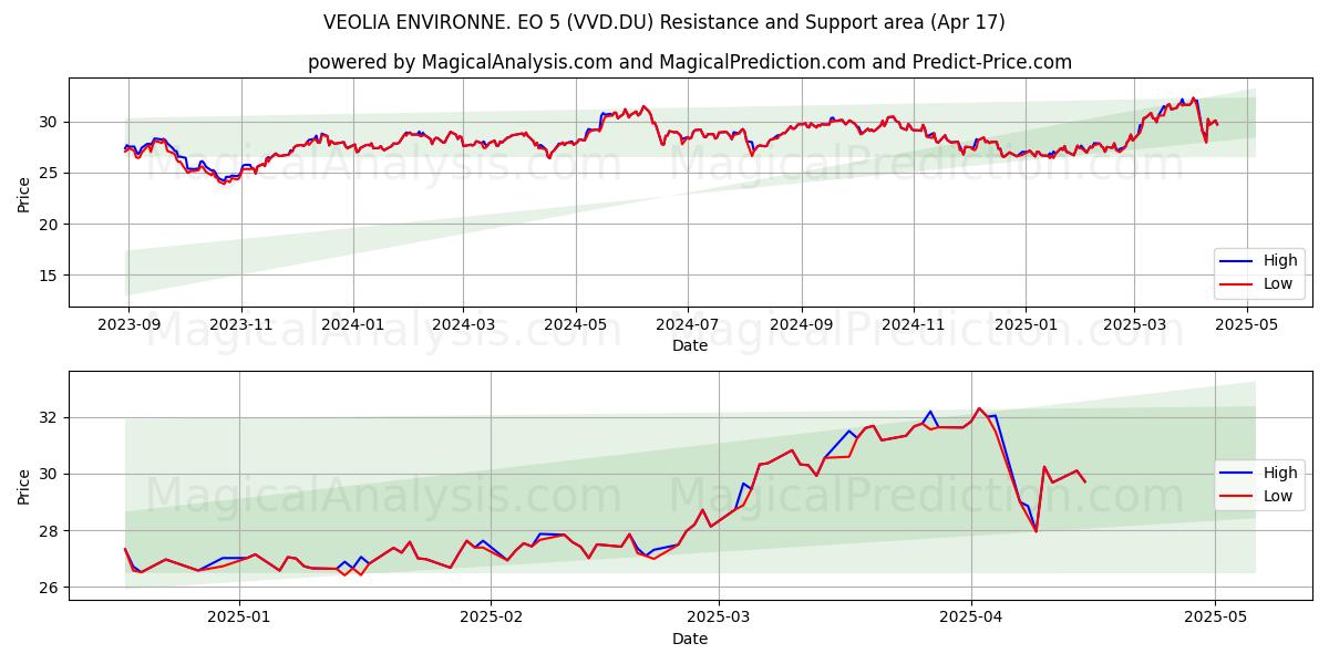  VEOLIA ENVIRONNE. EO 5 (VVD.DU) Support and Resistance area (17 Apr) 