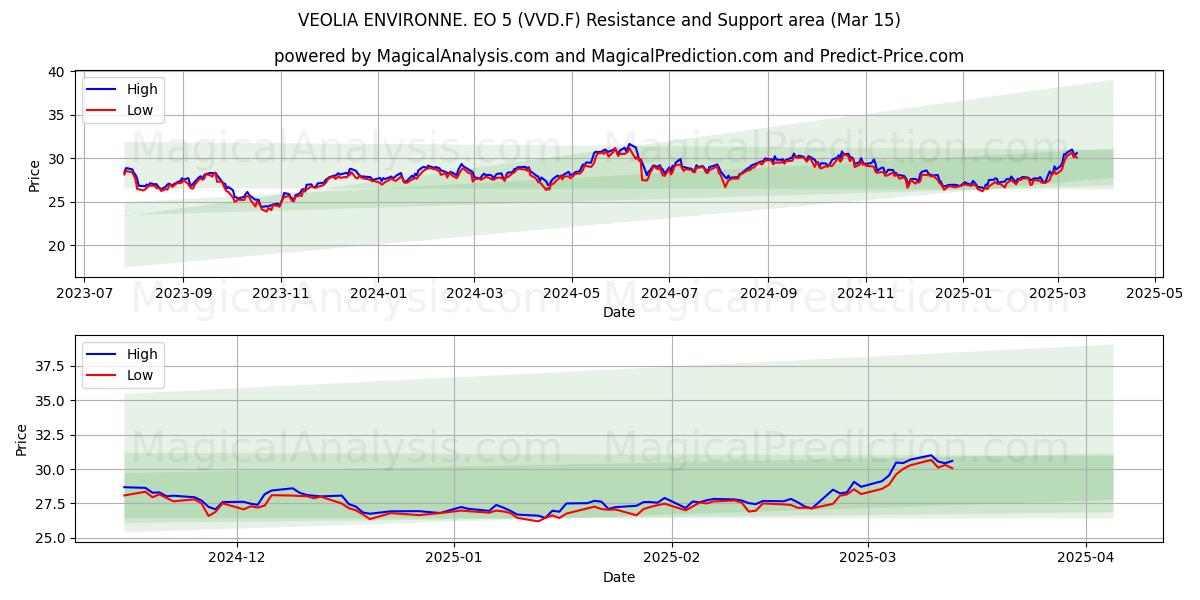  VEOLIA ENVIRONNE. EO 5 (VVD.F) Support and Resistance area (15 Mar) 