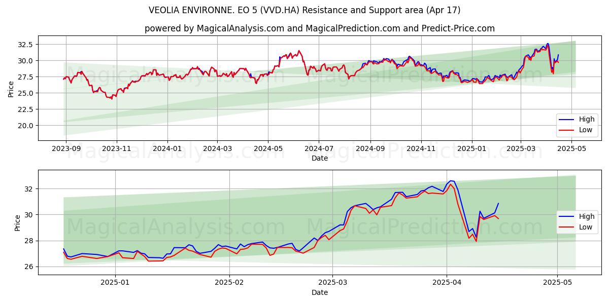  VEOLIA ENVIRONNE. EO 5 (VVD.HA) Support and Resistance area (17 Apr) 