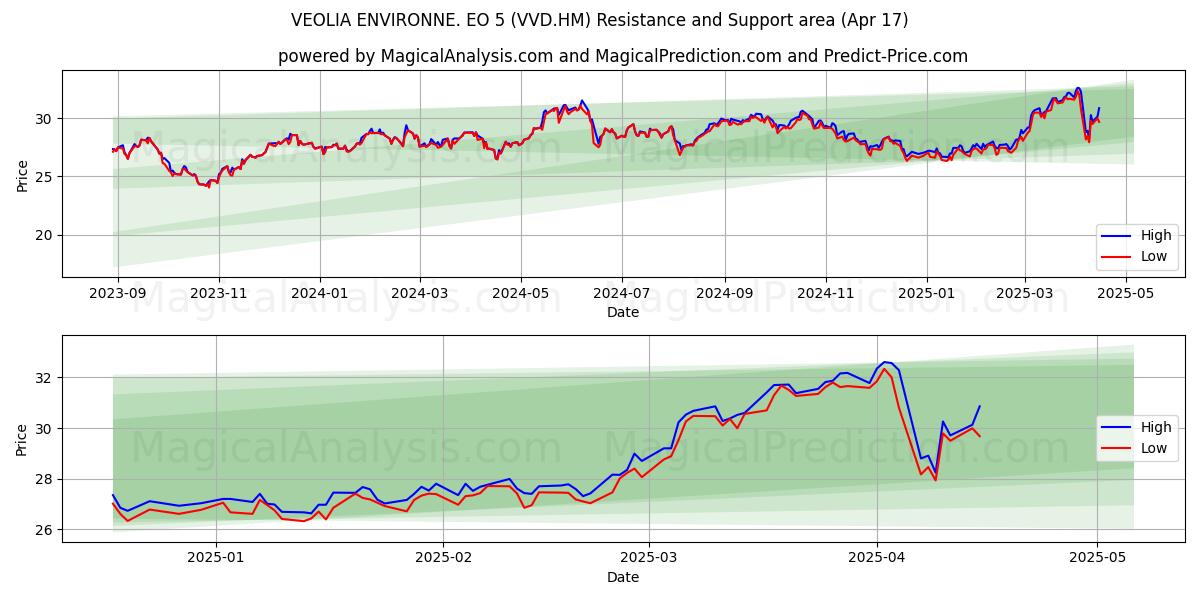  VEOLIA ENVIRONNE. EO 5 (VVD.HM) Support and Resistance area (17 Apr) 