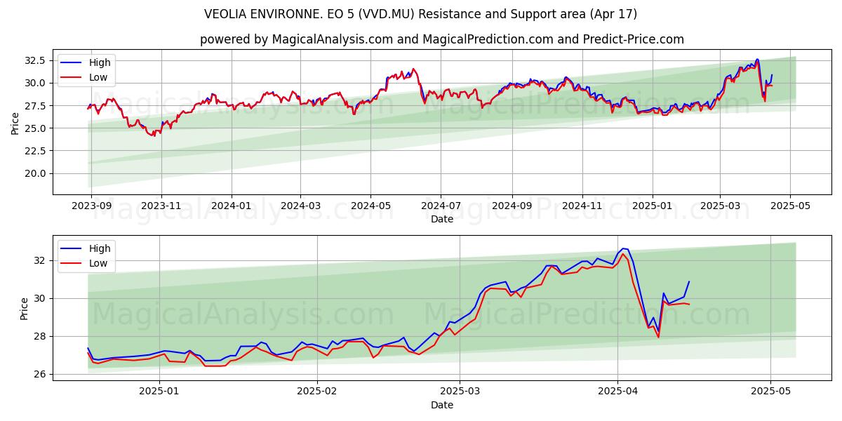 VEOLIA ENVIRONNE. EO 5 (VVD.MU) Support and Resistance area (17 Apr) 