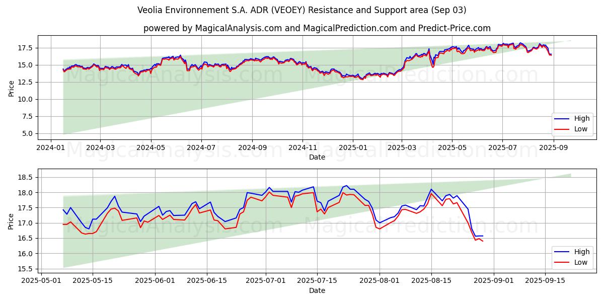  Veolia Environnement S.A. ADR (VEOEY) Support and Resistance area (02 Sep) 