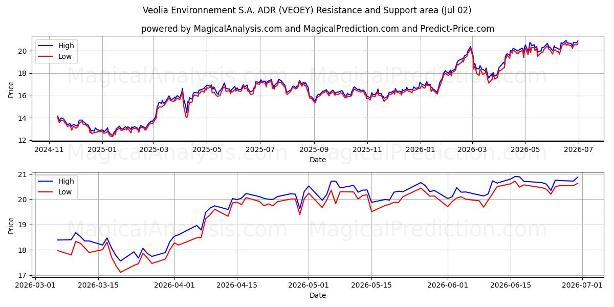  Veolia Environnement S.A. ADR (VEOEY) Support and Resistance area (01 Jul) 