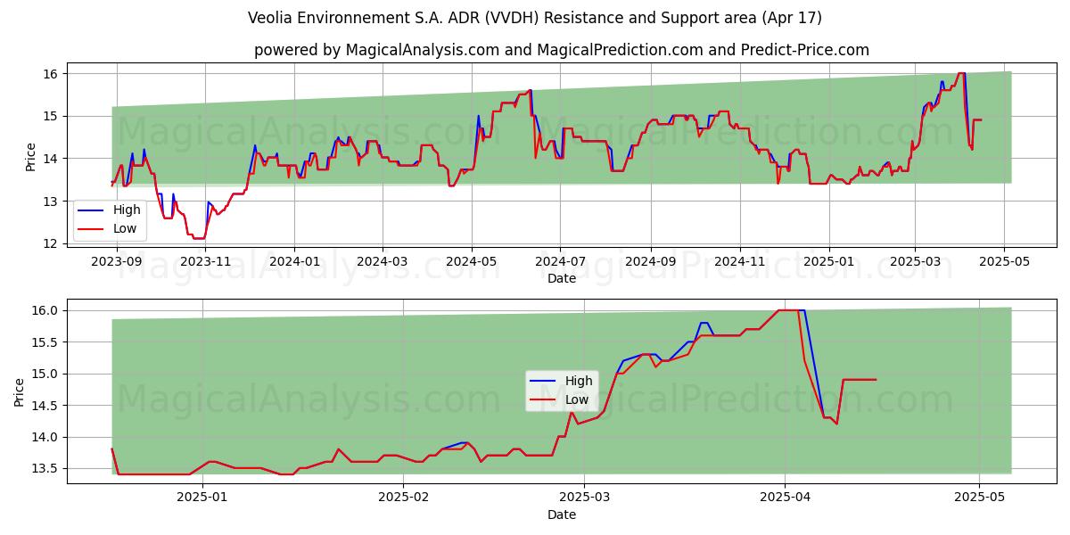  Veolia Environnement S.A. ADR (VVDH) Support and Resistance area (17 Apr) 