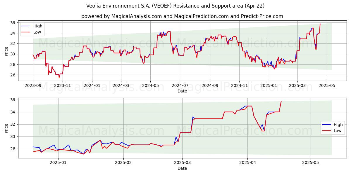  Veolia Environnement S.A. (VEOEF) Support and Resistance area (22 Apr) 