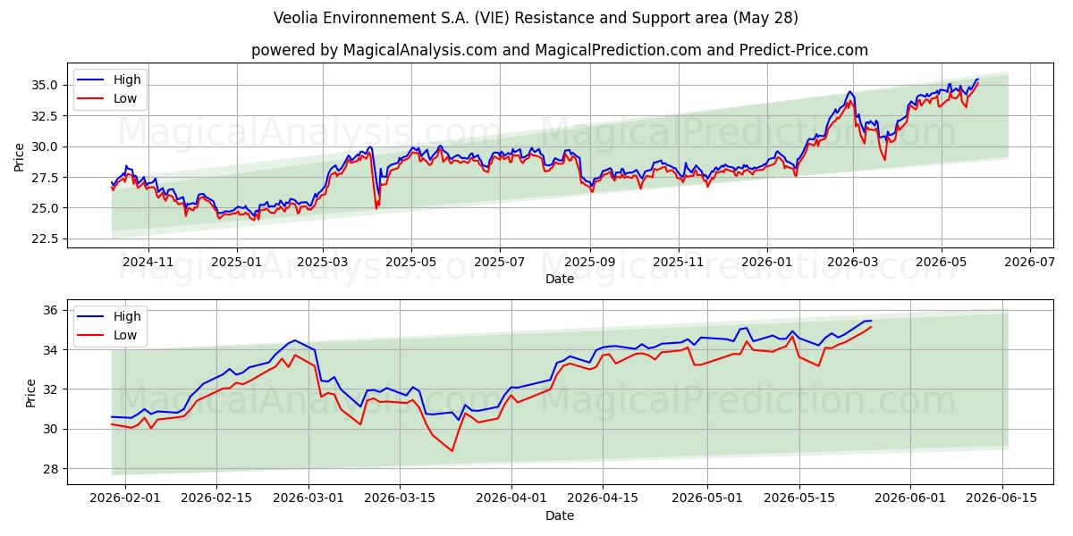  Veolia Environnement S.A. (VIE) Support and Resistance area (27 May) 